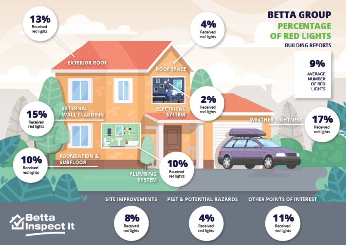 BII_BuildingReportData_Infographic_RedLights-700x495